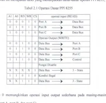 Tabel 2.1 Operasi Dasar PPI 8255 