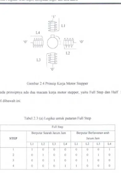 Gambar 2.4 Prinsip Kerja Motor Stepper 