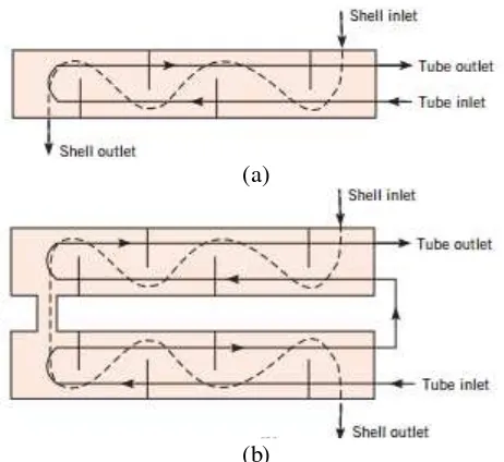 Gambar 2.4. Shell and tube heat exchanger dengan (a) satu shell pass dan dua tube pass