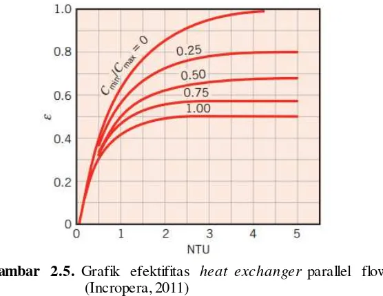 Gambar 2.5. Grafik efektifitas heat exchanger parallel flow 