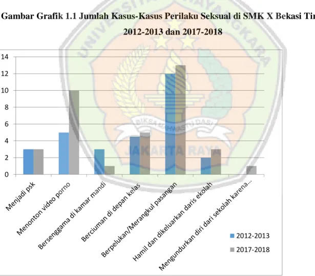 Gambar Grafik 1.1 Jumlah Kasus-Kasus Perilaku Seksual di SMK X Bekasi Timur TA  2012-2013 dan 2017-2018 