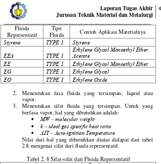 Tabel 2. 8 Sifat-sifat dari Fluida Representatif 