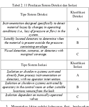 Tabel 2. 11 Penilaian Sistem Deteksi dan Isolasi 