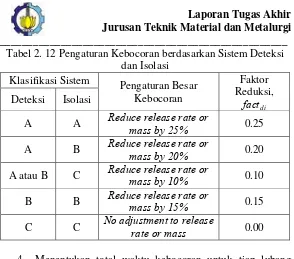 Tabel 2. 13 Durasi Kebocoran berdasarkan Sistem Deteksi dan 