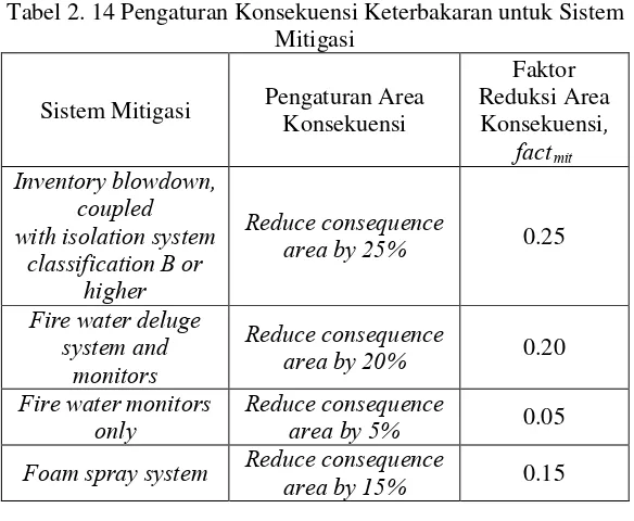 Tabel 2. 14 Pengaturan Konsekuensi Keterbakaran untuk Sistem 