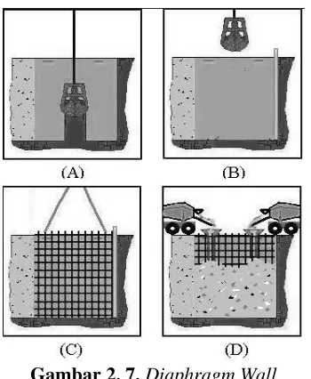 Gambar 2. 7. Diaphragm Wall 