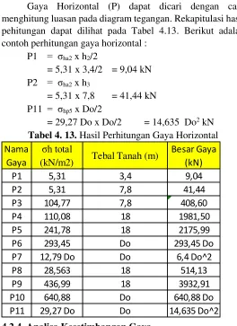 Tabel 4. 13. Hasil Perhitungan Gaya Horizontal 