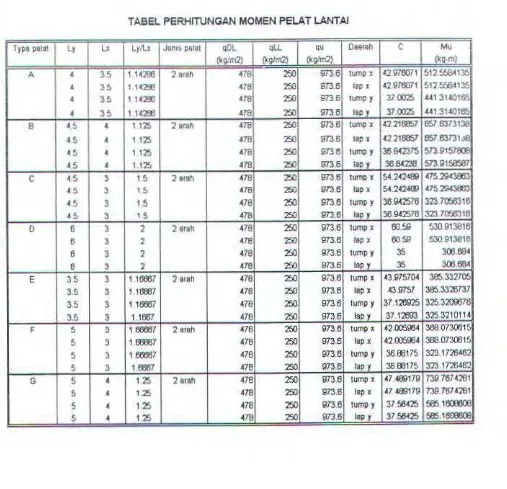 TABEL PERHITUNGAN MOMEN PELAT LANTAJ 