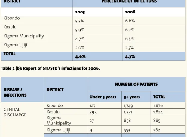 Table 2 (a): The state of infections. 