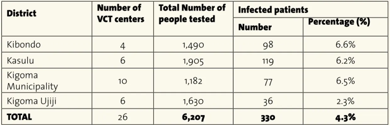 Table 4.0: Progress/Development of the VCT campaign in Kigoma.