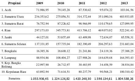 Tabel 1.1. PDRB ADHB di Pulau Sumatera 2009-2013 (Milyar rupiah) 