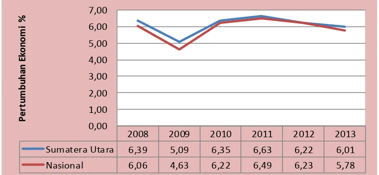Gambar 1.1. Pertumbuhan Ekonomi Propinsi Sumatera Utara dan Nasional 