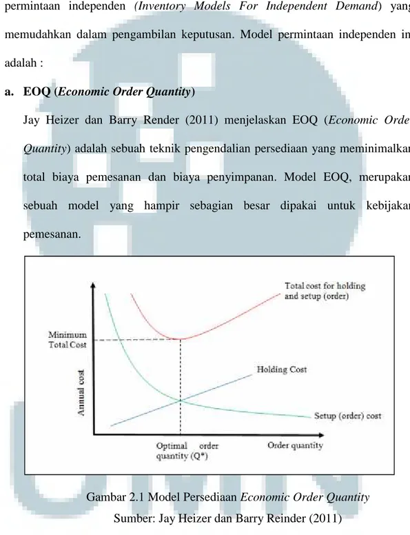 Gambar 2.1 Model Persediaan Economic Order Quantity Sumber: Jay Heizer dan Barry Reinder (2011)
