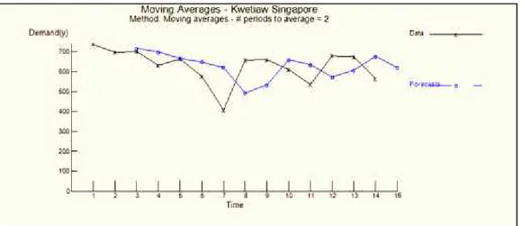 Gambar 4.4 Grafik Pembelian Kwetiaw Mentah Singapore Restaurant Menggunakan Moving Averages dengan POM for Windows