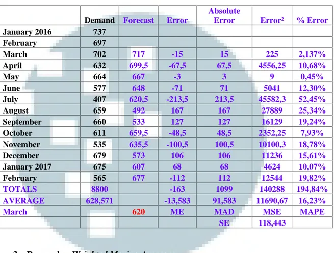 Tabel 4.8 Detail and Error Analysis Pembelian Kwetiaw Mentah Menggunakan Moving Averages dengan POM for Windows