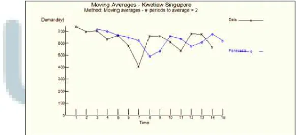Gambar 4.5 Grafik Pembelian Kwetiaw Mentah Singapore Restaurant Menggunakan Weighted Moving Averages dengan POM for Windows