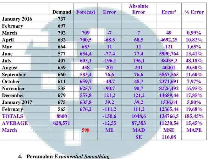 Tabel 4.11 Detail and Error Analysis Pembelian Kwetiaw Mentah Menggunakan Weighted Moving Averages dengan POM for Windows