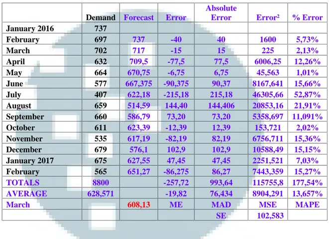 Tabel 4.15 Detail and Error Analysis Pembelian Kwetiaw Menggunakan Exponential Smoothing dengan POM for Windows