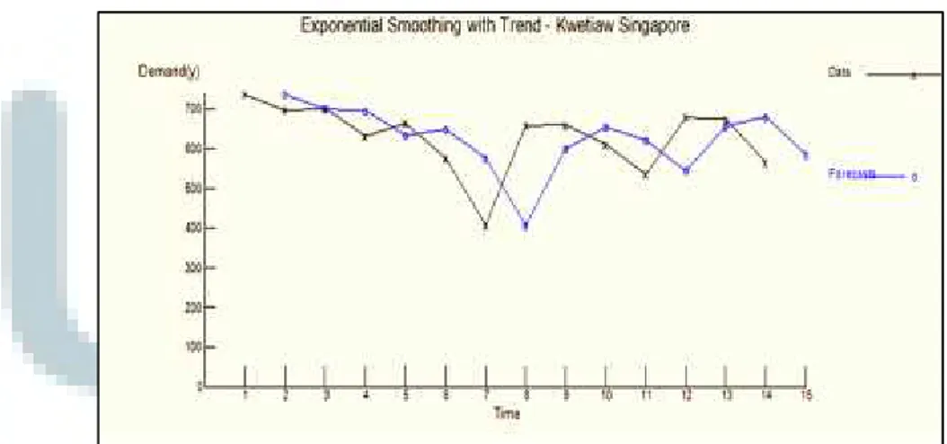 Gambar 4.7 Grafik Pembelian KwetiawMenggunakan Exponential Smoothing with Trend dengan POM for Windows