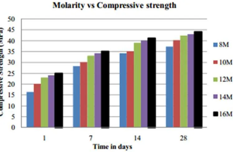 Figure 2:4 ; Strength gain with variation in molarities  
