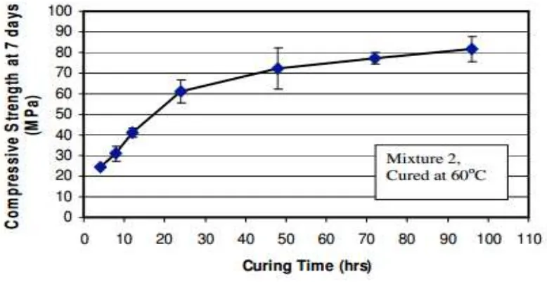 Figure 2:5 Influence of Curing Time on Compressive Strength  