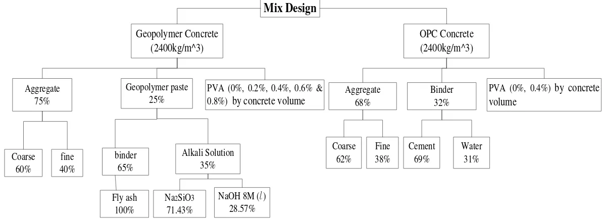 Figure 3:3 Mix design for Geopolymer concrete chart 
