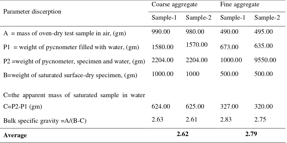 Table 4:3 Specific gravity result for coarse and fine aggregates 