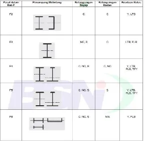 Tabel 3.5 Pemilihan untuk Penggunaan Bab Pasal F SNI 