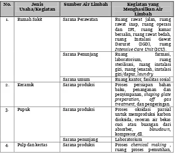 Tabel 1 Sumber Limbah Cair Berdasarkan Jenis Usaha 