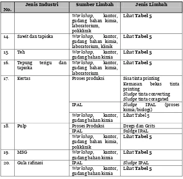 Tabel 5 Identifikasi Jenis LB3 Fasilitas Umum Sektor Agroindustri 
