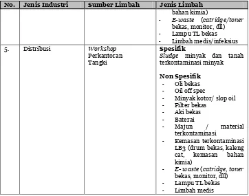 Tabel 7 Identifikasi Jenis LB3 Sektor Prasarana Jasa Dan Non Institusi 