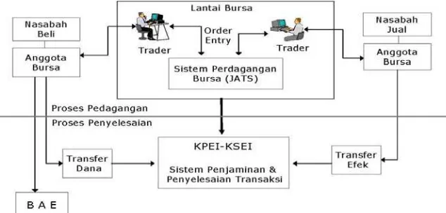 Gambar 1 Kerangka Penjualan Efek di Bursa Efek Indonesia  