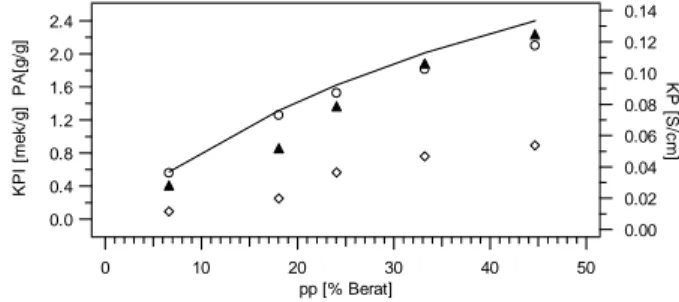 Gambar 2. Pengaruh  waktu  sulfonasi  terhadap    (○)  KPI membran , (◊) PA, dan (▲) KP