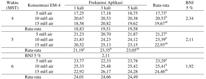 Tabel 2.  Rata-rata  Tinggi  Tanaman  (cm)  pada  Berbagai  Konsentrasi  dan  Frekuensi  Aplikasi  EM-4  pada  Pengamatan 4 – 6 MST