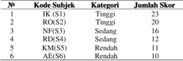 Tabel 1.   1. Daftar Subjek Penelitian Hasil Setelah Dikuartil     