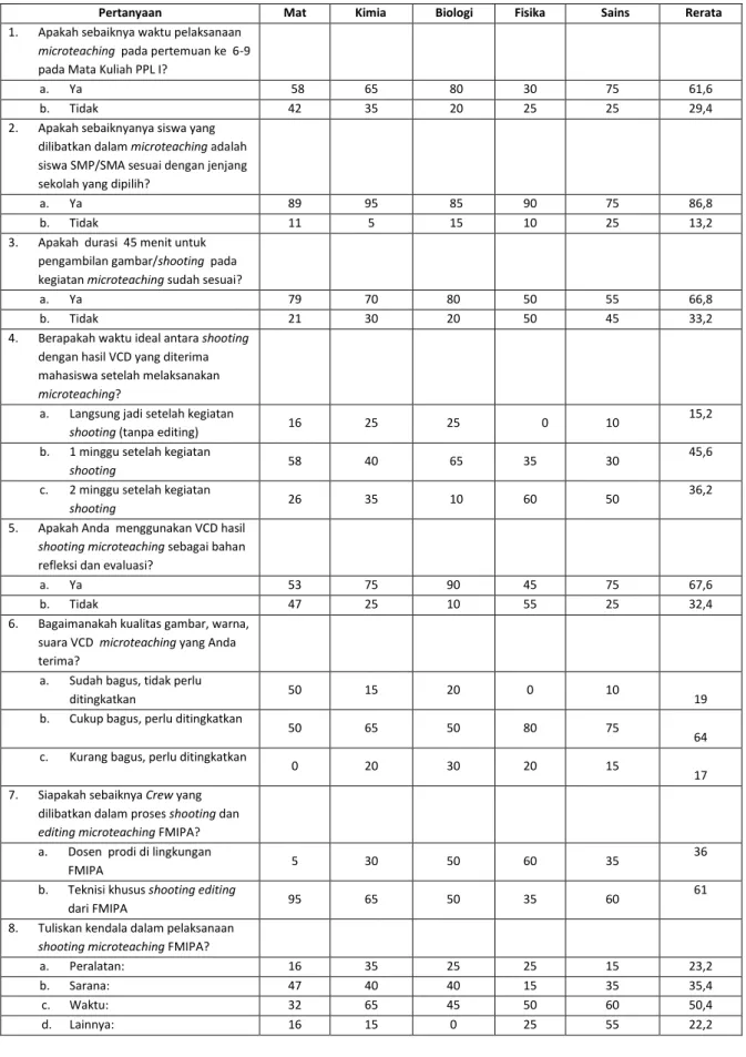 Tabel 2. Respon  Mahasiswa yang Telah Memprogram PPL I terhadap  Pelaksanaan Microteachingdi FMIPA 