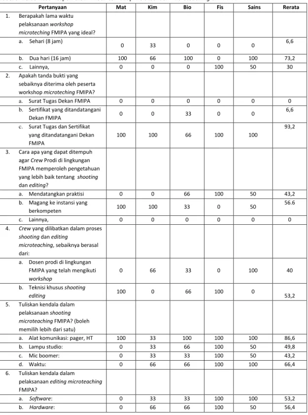 Tabel 3. Persentase Respon Crew  Prodi  terhadap  Pelaksanaan Microteaching di FMIPA 