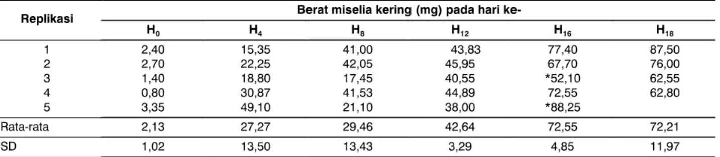 Gambar 1. Kurva pertumbuhan miselia jamur shiitake pada media Potato Dextrose cair