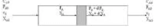 Gambar 1. Plug Flow Reaktor (PFR)