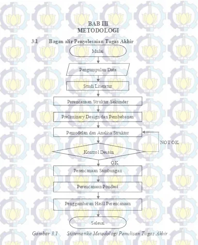 Gambar 3.1 Sistematika Metodologi Penulisan Tugas Akhir  