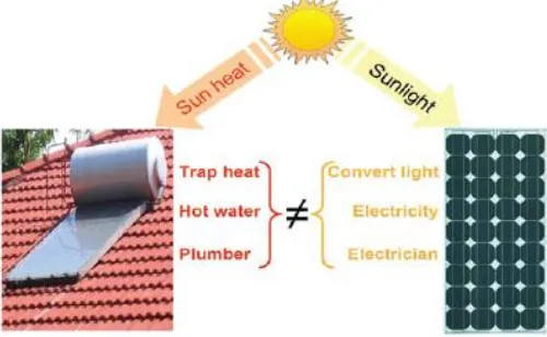 Gambar 2.1 Perbedaan Solar Thermal dan PLTS 