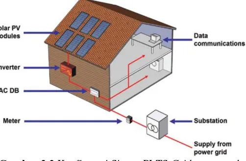 Gambar 2.2 Konfigurasi Sistem PLTS Grid-connected  