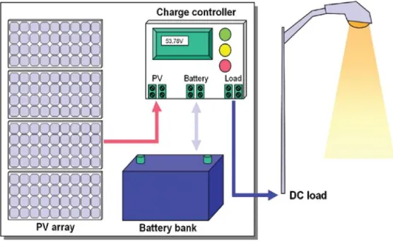 Gambar 2.3 Konfigurasi Sistem PLTS Off-grid  