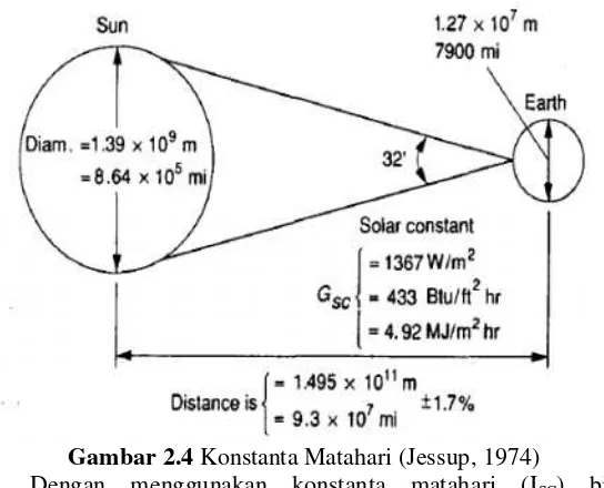 Gambar 2.4 Konstanta Matahari (Jessup, 1974)  
