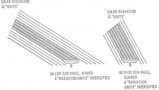 Gambar 2.6 Radiasi Matahari Bulanan (The Practical Aspect of Solar Space and Domestic Water Heating Systems for Residential Buildings, 1978) 