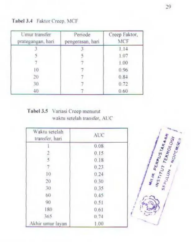 Tabel J.S  Variasi  Creep menurut  waktu setelah  transfer, AL'C 