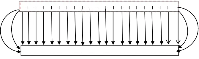 Gambar 2.2  Kapasitor  pelat  sejajar (Halliday et al., 2010). 
