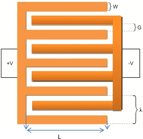 Gambar 2.4  Struktur interdigital  capacitors 2012). dilihat dari atas (Angkawisittpan and Manasri,   