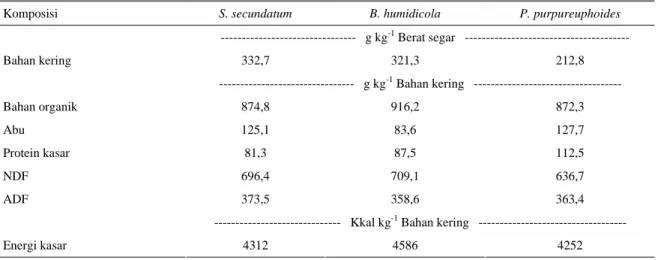 Tabel 1.  Komposisi kimiawi Stenotaphrum secundatum, Brachiaria humidicola dan Pennisetum purpureuphoides yang diberikan  kepada kambing 