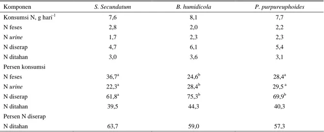 Tabel 4. Neraca nitrogen pada kambing diberi S. Secundatum, B. humidicola dan P. purpureuphoides 